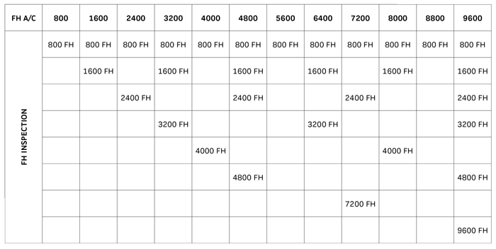 Graphic depiction of the Falcon 6X flight hour inspection schedule.
